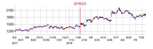 2018年2月2日決算発表前後のの株価の動き方