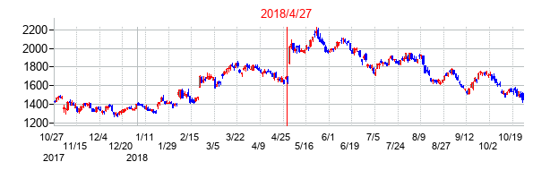 2018年4月27日決算発表前後のの株価の動き方
