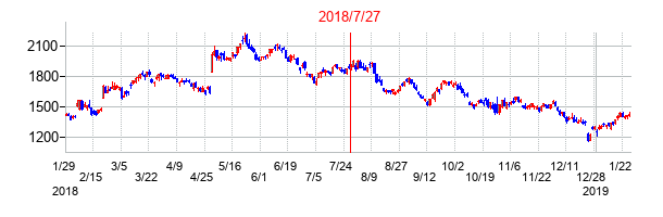 2018年7月27日決算発表前後のの株価の動き方