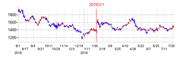 2019年2月1日決算発表前後のの株価の動き方