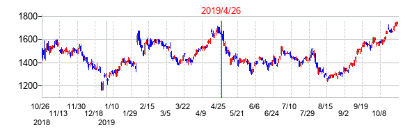 2019年4月26日決算発表前後のの株価の動き方