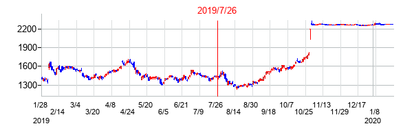 2019年7月26日決算発表前後のの株価の動き方