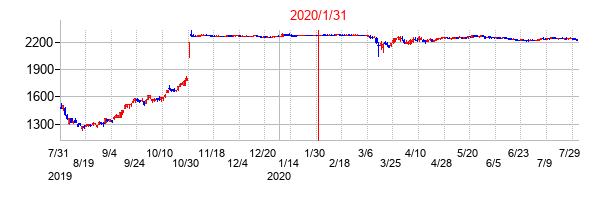 2020年1月31日決算発表前後のの株価の動き方