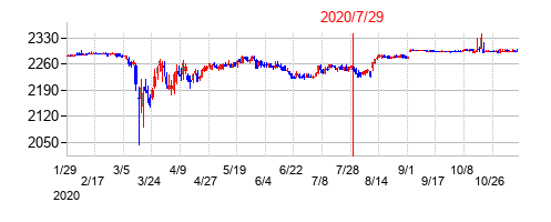 2020年7月29日決算発表前後のの株価の動き方
