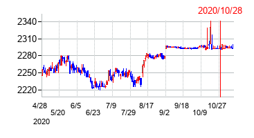 2020年10月28日決算発表前後のの株価の動き方