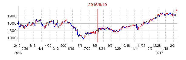 2016年8月10日決算発表前後のの株価の動き方