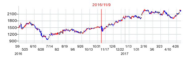 2016年11月9日決算発表前後のの株価の動き方