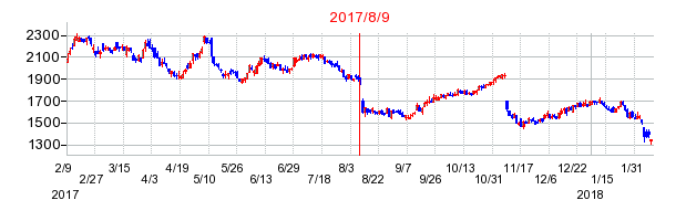 2017年8月9日決算発表前後のの株価の動き方
