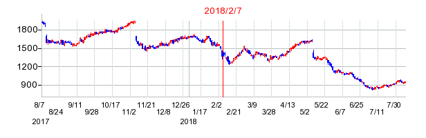 2018年2月7日決算発表前後のの株価の動き方