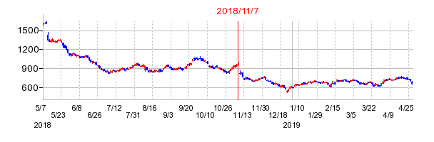 2018年11月7日決算発表前後のの株価の動き方