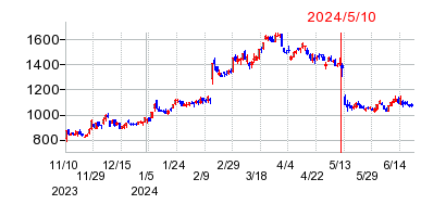 2024年5月10日決算発表前後のの株価の動き方
