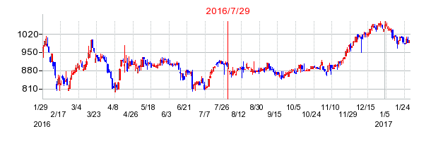 2016年7月29日決算発表前後のの株価の動き方