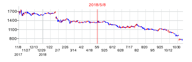 2018年5月8日決算発表前後のの株価の動き方