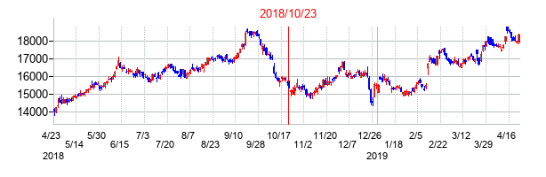 2018年10月23日決算発表前後のの株価の動き方