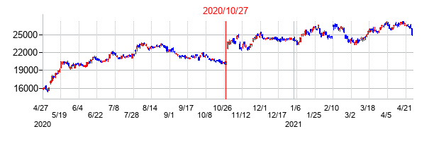 2020年10月27日決算発表前後のの株価の動き方