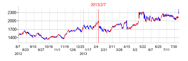 2013年2月7日決算発表前後のの株価の動き方