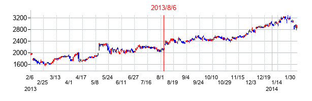 2013年8月6日決算発表前後のの株価の動き方