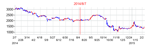 2014年8月7日決算発表前後のの株価の動き方