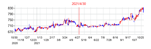 2021年4月30日決算発表前後のの株価の動き方