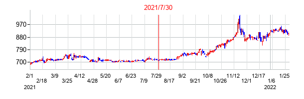 2021年7月30日決算発表前後のの株価の動き方