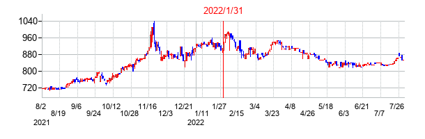 2022年1月31日決算発表前後のの株価の動き方