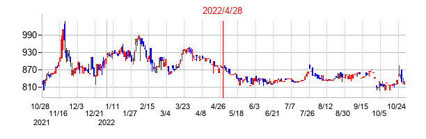 2022年4月28日決算発表前後のの株価の動き方