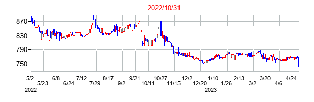 2022年10月31日決算発表前後のの株価の動き方