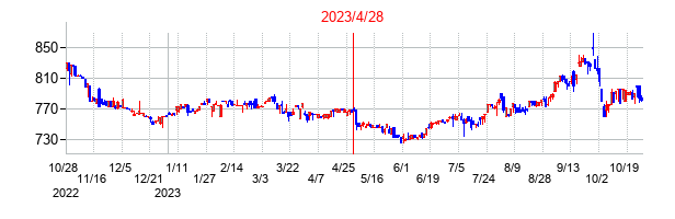 2023年4月28日決算発表前後のの株価の動き方