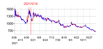2021年5月14日決算発表前後のの株価の動き方