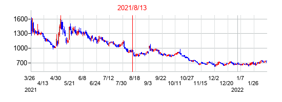 2021年8月13日決算発表前後のの株価の動き方