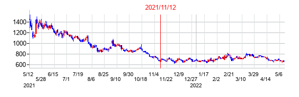2021年11月12日決算発表前後のの株価の動き方