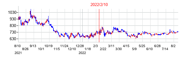 2022年2月10日決算発表前後のの株価の動き方