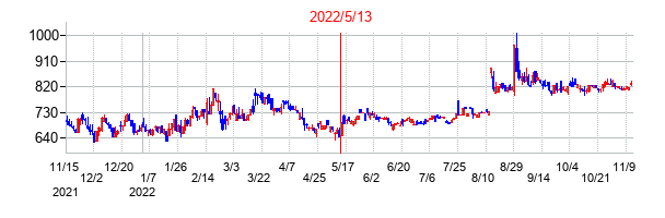 2022年5月13日決算発表前後のの株価の動き方