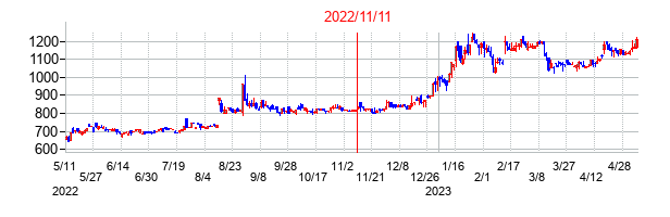 2022年11月11日決算発表前後のの株価の動き方