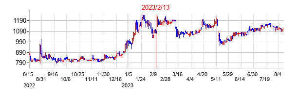 2023年2月13日決算発表前後のの株価の動き方
