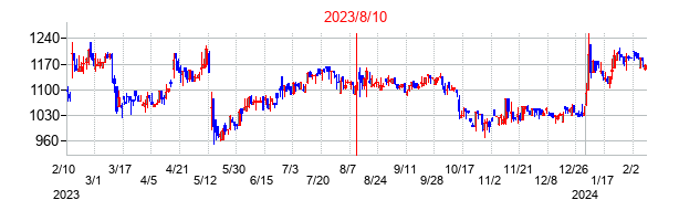 2023年8月10日決算発表前後のの株価の動き方