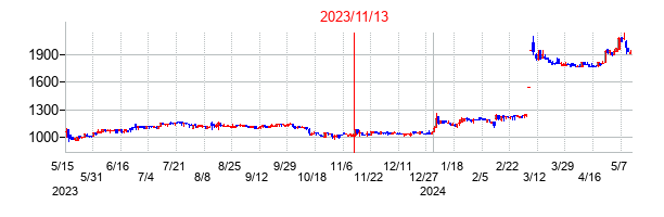2023年11月13日決算発表前後のの株価の動き方