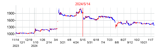 2024年5月14日決算発表前後のの株価の動き方