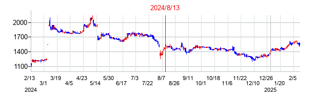 2024年8月13日決算発表前後のの株価の動き方