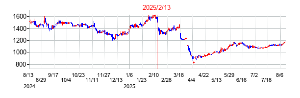 2025年2月13日決算発表前後のの株価の動き方