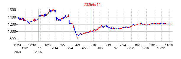 2025年5月14日決算発表前後のの株価の動き方