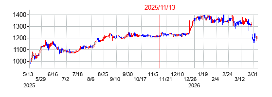 2025年11月13日決算発表前後のの株価の動き方