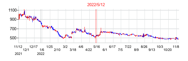 2022年5月12日決算発表前後のの株価の動き方