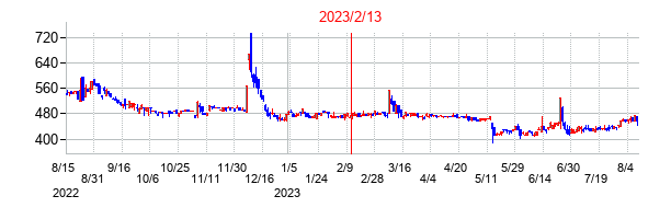 2023年2月13日決算発表前後のの株価の動き方