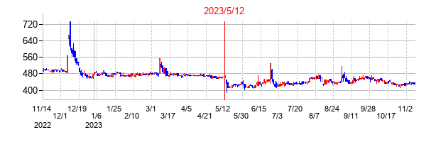 2023年5月12日決算発表前後のの株価の動き方