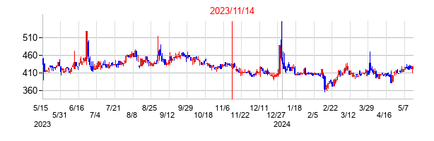 2023年11月14日決算発表前後のの株価の動き方