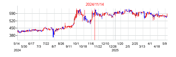 2024年11月14日決算発表前後のの株価の動き方