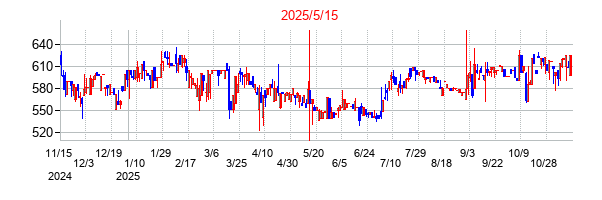 2025年5月15日決算発表前後のの株価の動き方