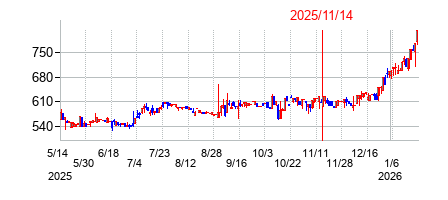 2025年11月14日決算発表前後のの株価の動き方