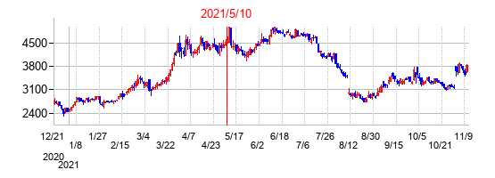 2021年5月10日決算発表前後のの株価の動き方